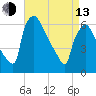Pompeston Creek tide chart for Thursday, April 13, 2023