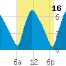 Pompeston Creek tide chart for Sunday, April 16, 2023