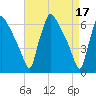 Pompeston Creek tide chart for Monday, April 17, 2023