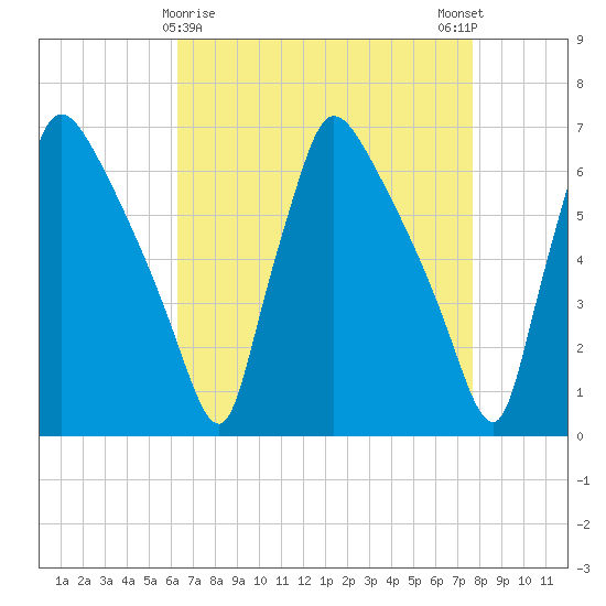 Pompeston Creek tide chart for Tuesday, April 18, 2023