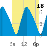 Pompeston Creek tide chart for Tuesday, April 18, 2023