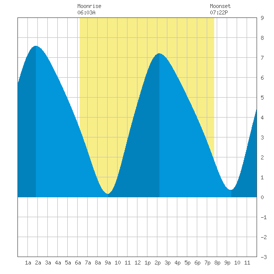 Pompeston Creek tide chart for Wednesday, April 19, 2023