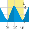 Pompeston Creek tide chart for Saturday, April 1, 2023