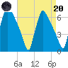 Pompeston Creek tide chart for Thursday, April 20, 2023