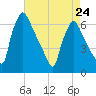 Pompeston Creek tide chart for Monday, April 24, 2023