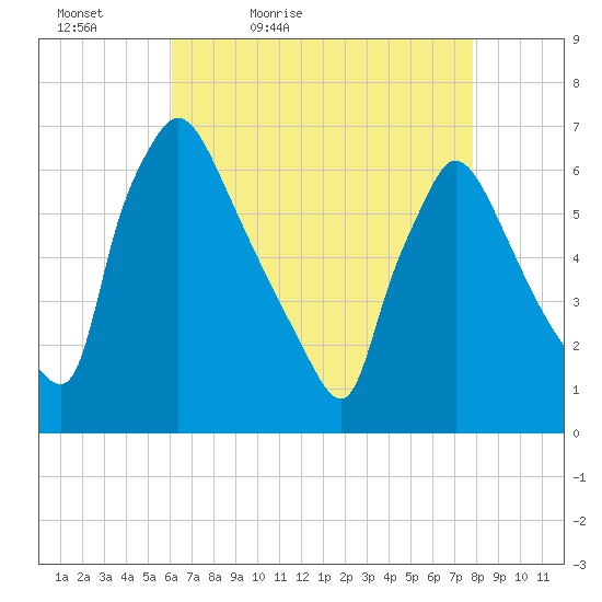 Pompeston Creek tide chart for Tuesday, April 25, 2023