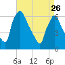 Pompeston Creek tide chart for Wednesday, April 26, 2023