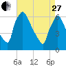 Pompeston Creek tide chart for Thursday, April 27, 2023