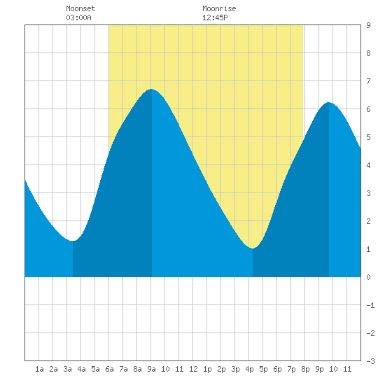 Pompeston Creek tide chart for Friday, April 28, 2023