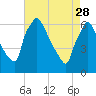 Pompeston Creek tide chart for Friday, April 28, 2023
