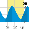 Pompeston Creek tide chart for Saturday, April 29, 2023