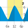 Pompeston Creek tide chart for Sunday, April 2, 2023
