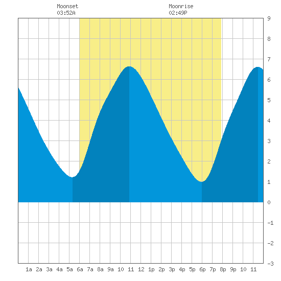 Pompeston Creek tide chart for Sunday, April 30, 2023