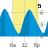 Pompeston Creek tide chart for Wednesday, April 5, 2023