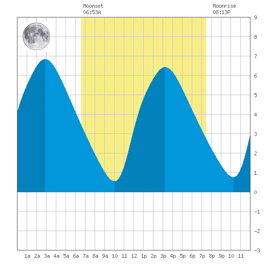Pompeston Creek tide chart for Thursday, April 6, 2023