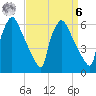 Pompeston Creek tide chart for Thursday, April 6, 2023