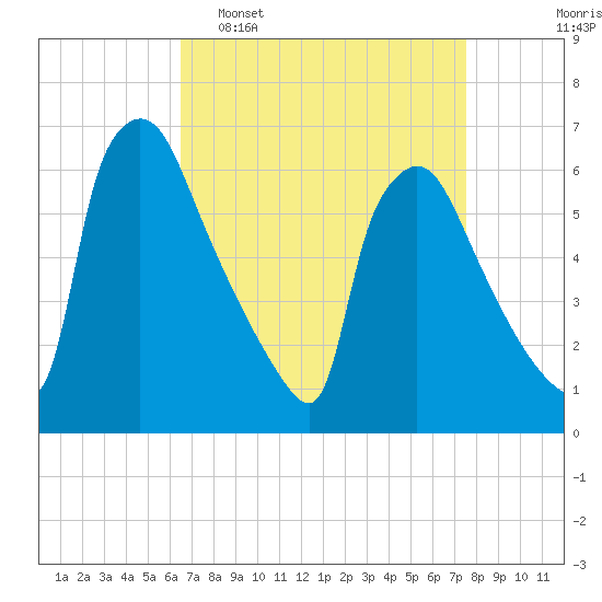 Pompeston Creek tide chart for Sunday, April 9, 2023