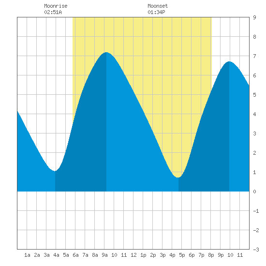 Pompeston Creek tide chart for Saturday, May 13, 2023