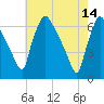 Pompeston Creek tide chart for Sunday, May 14, 2023