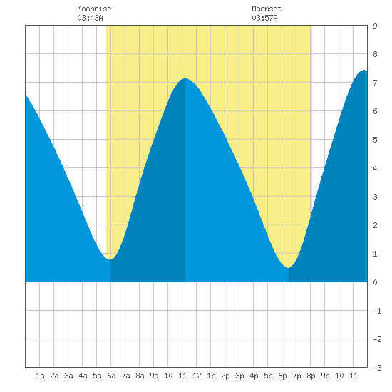 Pompeston Creek tide chart for Monday, May 15, 2023
