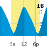 Pompeston Creek tide chart for Tuesday, May 16, 2023