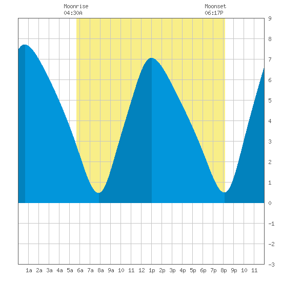 Pompeston Creek tide chart for Wednesday, May 17, 2023