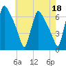 Pompeston Creek tide chart for Thursday, May 18, 2023