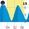 Pompeston Creek tide chart for Friday, May 19, 2023
