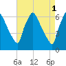 Pompeston Creek tide chart for Monday, May 1, 2023