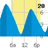 Pompeston Creek tide chart for Saturday, May 20, 2023