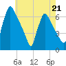 Pompeston Creek tide chart for Sunday, May 21, 2023