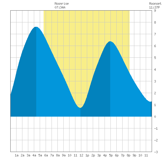 Pompeston Creek tide chart for Monday, May 22, 2023