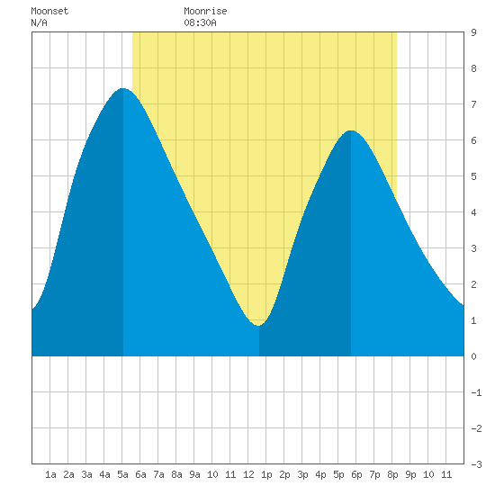 Pompeston Creek tide chart for Tuesday, May 23, 2023