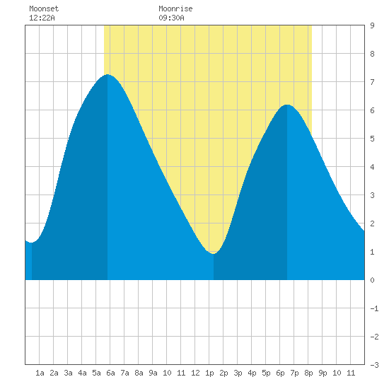 Pompeston Creek tide chart for Wednesday, May 24, 2023