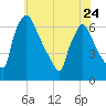 Pompeston Creek tide chart for Wednesday, May 24, 2023