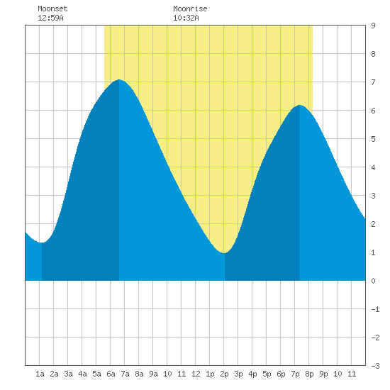 Pompeston Creek tide chart for Thursday, May 25, 2023
