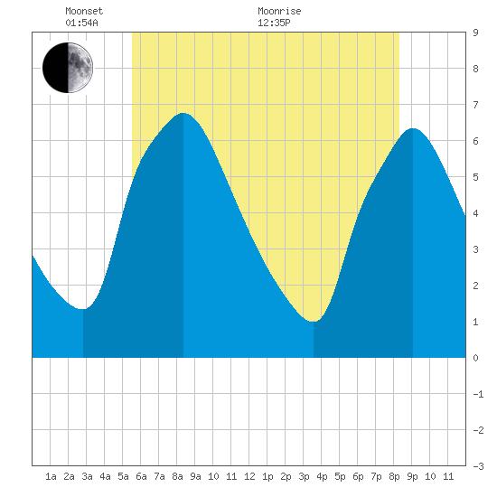 Pompeston Creek tide chart for Saturday, May 27, 2023