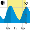 Pompeston Creek tide chart for Saturday, May 27, 2023