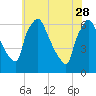Pompeston Creek tide chart for Sunday, May 28, 2023