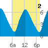 Pompeston Creek tide chart for Tuesday, May 2, 2023