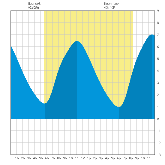 Pompeston Creek tide chart for Tuesday, May 30, 2023