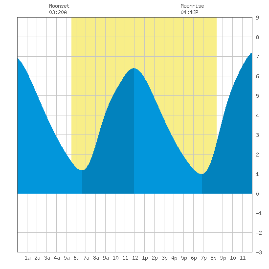 Pompeston Creek tide chart for Wednesday, May 31, 2023