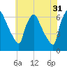 Pompeston Creek tide chart for Wednesday, May 31, 2023