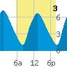 Pompeston Creek tide chart for Wednesday, May 3, 2023