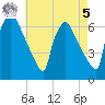 Pompeston Creek tide chart for Friday, May 5, 2023