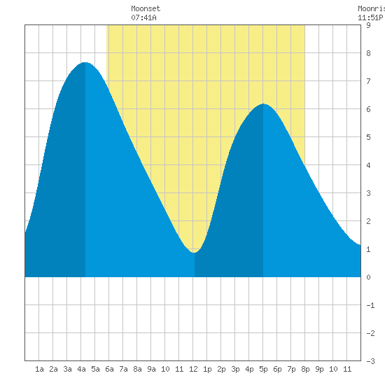 Pompeston Creek tide chart for Monday, May 8, 2023