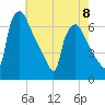 Pompeston Creek tide chart for Monday, May 8, 2023