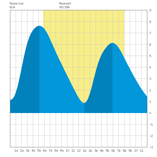 Pompeston Creek tide chart for Tuesday, May 9, 2023
