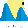 Pompeston Creek tide chart for Tuesday, May 9, 2023