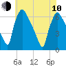 Pompeston Creek tide chart for Saturday, June 10, 2023